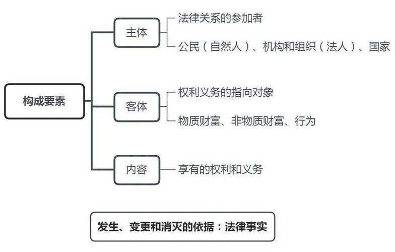 ThreeElementsofLegalRelationships