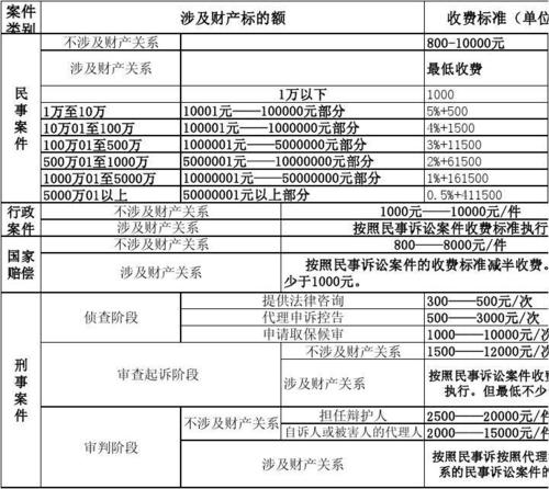 福州律师收费标准2020