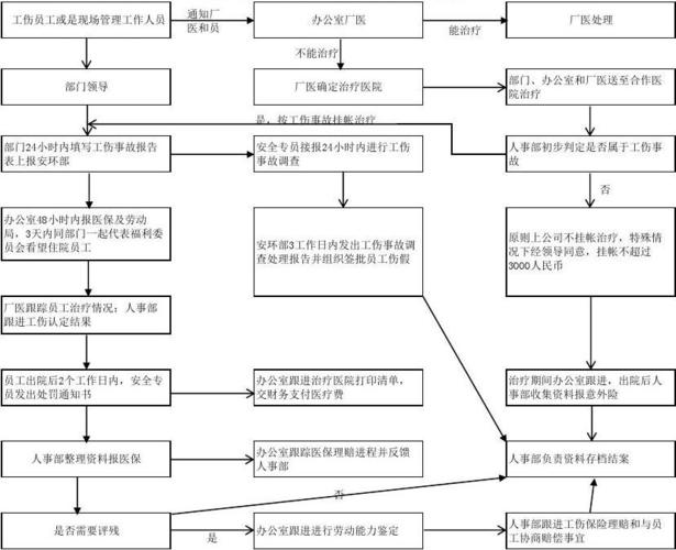 1.工伤事故预防
