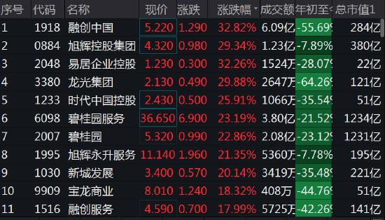 政策"暖风"频吹,三季度迎边际改善,房地产有望筑底企稳