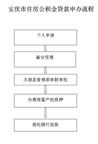 “安居梦想，轻松实现”——住房公积金贷款流程专业展览活动