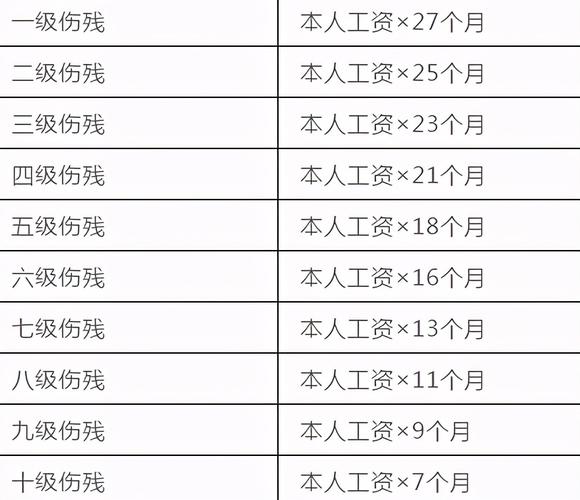 工伤赔偿标准一览表十级有那些赔偿项目