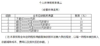 8000以上扣税标准税率表