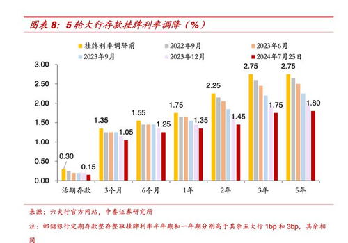 存款利率进入1时代，影响与挑战