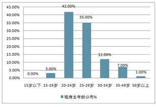 聊城房屋出租市场现状与发展趋势分析