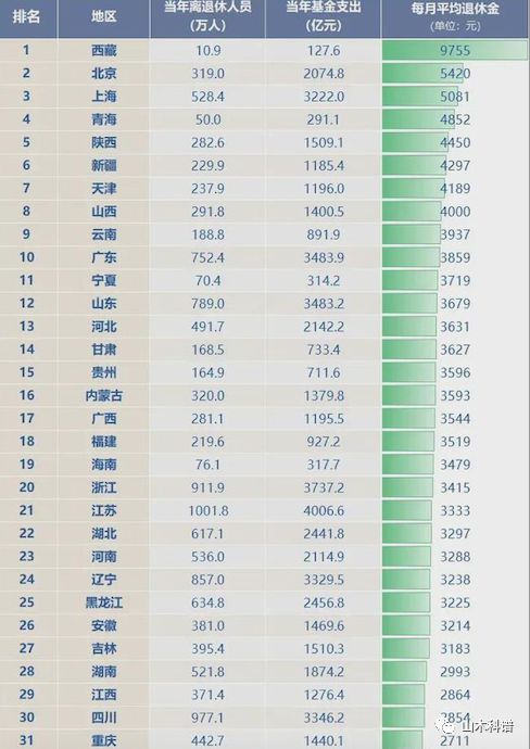 退休人员工资现状及其影响因素分析