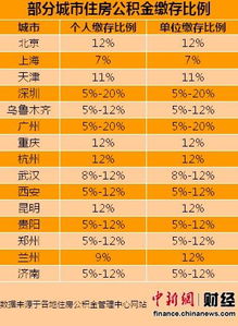 公积金缴存比例，优化个人财务规划的关键