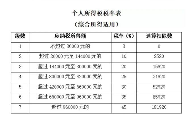 新个税税率表
