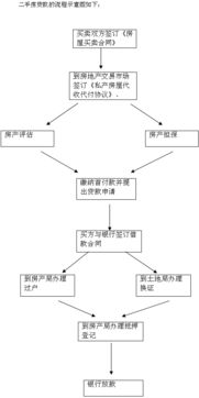 二手房按揭贷款流程详解