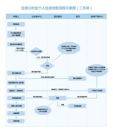 二手房按揭贷款流程详解