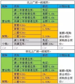 二手房交易中的个人所得税问题解析