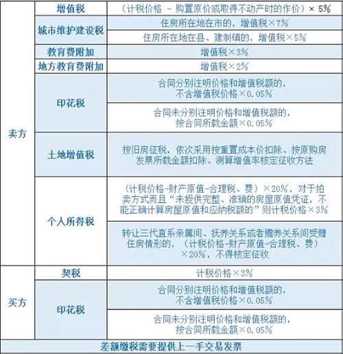 二手房交易中的个人所得税问题解析