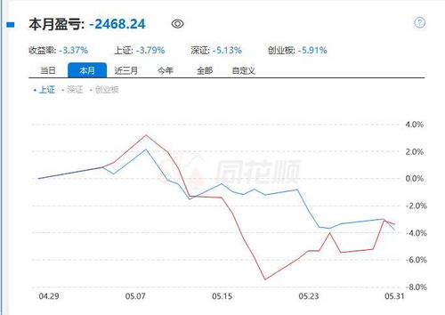 炒股4天亏2个月工资，一场意外的金融风暴