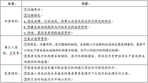 侵权责任法与医疗领域中的应用