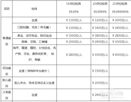 做亲子鉴定要多少钱？全面解析与费用指南