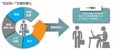 深入解读五证合一，企业注册登记的简化之路
