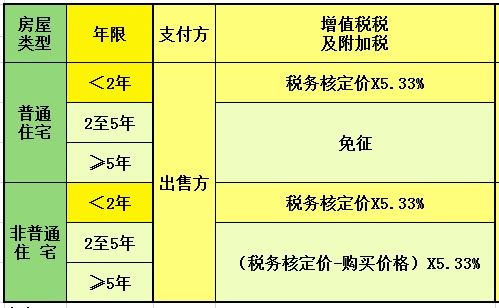 上海二手房税费详解及影响因素