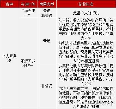 上海二手房交易税费全解析，从入门到精通