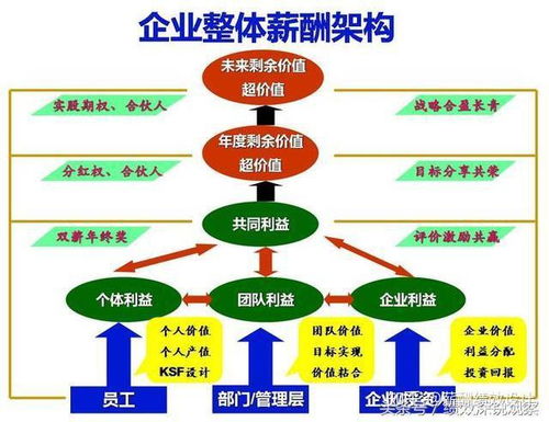 构建科学合理的工资管理办法，实现企业与员工的双赢