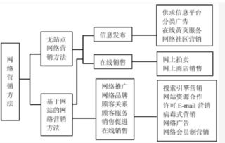网络广告的分类，深入了解数字营销的多样性