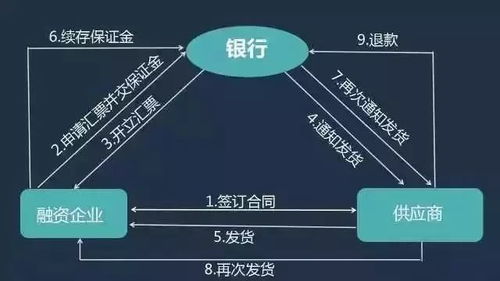 供应链金融融资模式，中小企业的救星还是双刃剑？