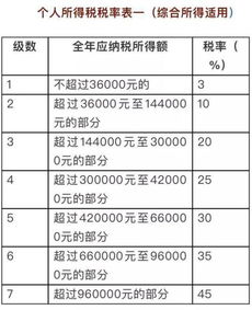 轻松读懂2021年个税税率表，掌握你的收入与税收