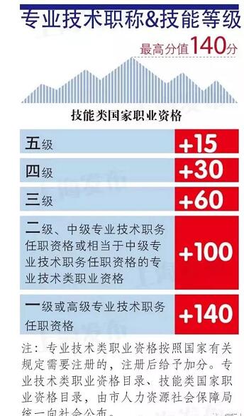 上海居住证积分模拟打分器，助您轻松了解积分情况