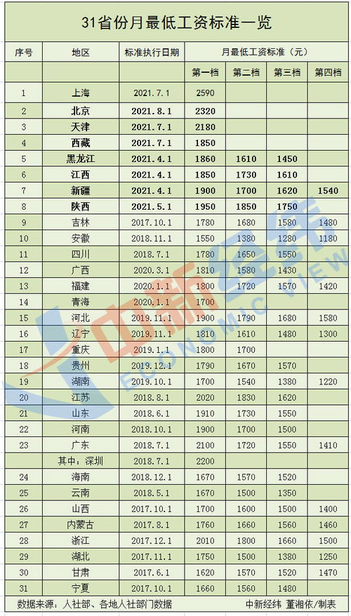 重庆最低工资标准，了解你的权益