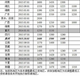 重庆最低工资标准，了解你的权益