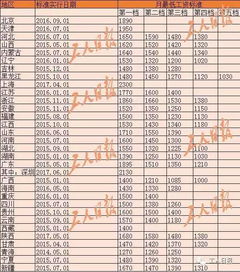 重庆最低工资标准，了解你的权益