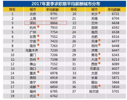 深圳平均工资，揭秘经济特区的薪酬真相