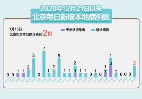北京大兴区新增2例本地确诊病例，了解疫情动态，加强个人防护