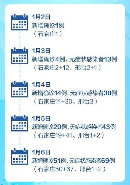 河北疫情新动态，新增本土确诊6例，石家庄等三市受影响