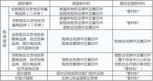 北京公积金提取全攻略，条件、流程与实用技巧