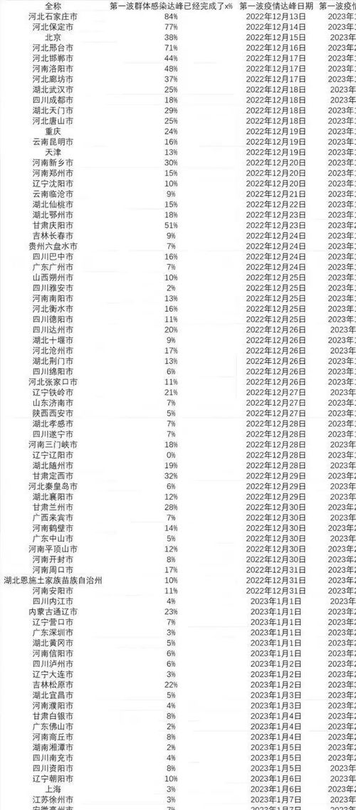 疫情新阶段，全国各地感染高峰进度解析