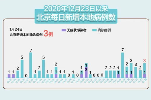北京新增3例病例，了解疫情动态，加强个人防护