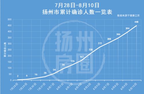 扬州解封，了解疫情管控与城市复苏的进程