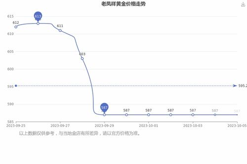 2023年黄金价格走势分析，今日最新价多少钱一克？