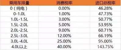 汽车进口关税，你不知道的隐形价格标签