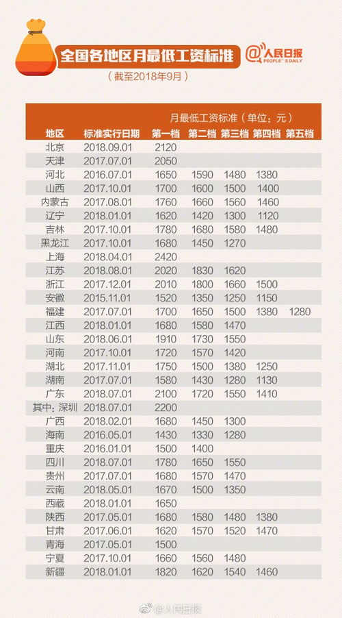 深圳最低工资，了解它的重要性及其对您生活的影响
