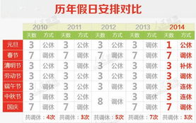 2014年假期安排，回顾与启示