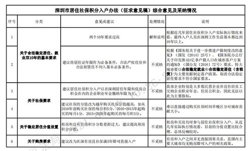 深圳积分入户全解析，条件、流程与策略