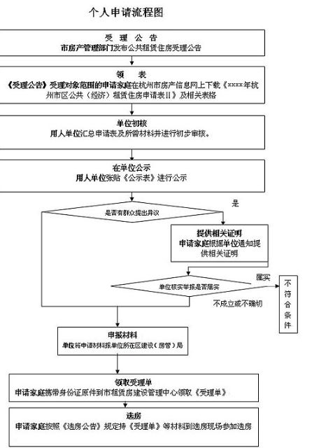 杭州公租房申请全攻略，条件、流程、政策解读