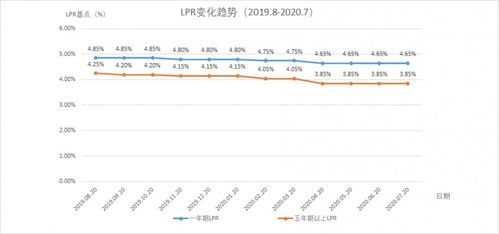 2020房贷基准利率，理解、影响与策略