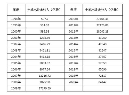 土地出让金收支管理办法，规范与优化的路径