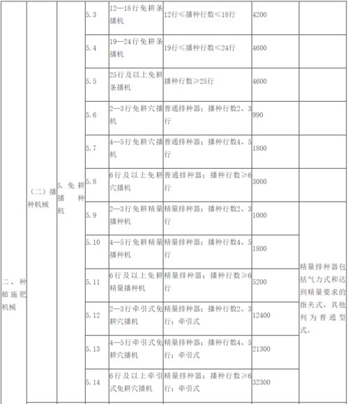 农业种植补贴，农民的福音与政策解读