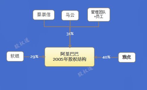 股权结构图，企业架构的蓝图