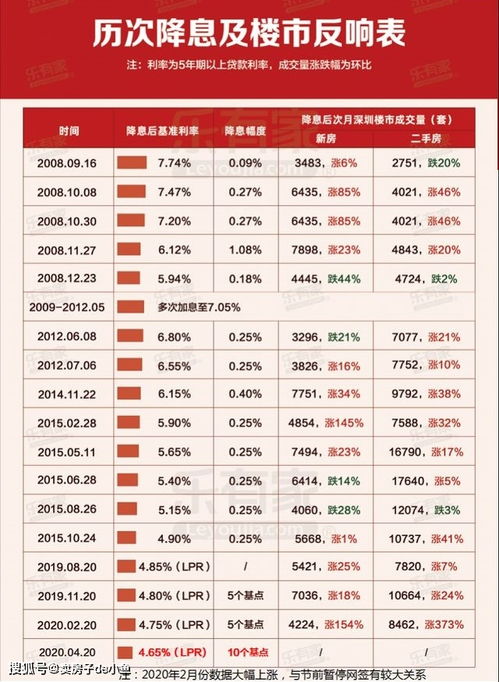 2010年房贷利率，历史回顾与对未来的影响