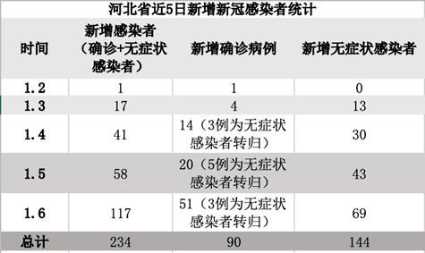 石家庄疫情新动态，一家五口确诊，婚宴成关键传播链