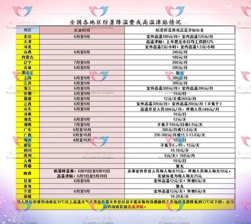 炎炎夏日，广东降温费如何发放？广东省高温津贴标准全解析